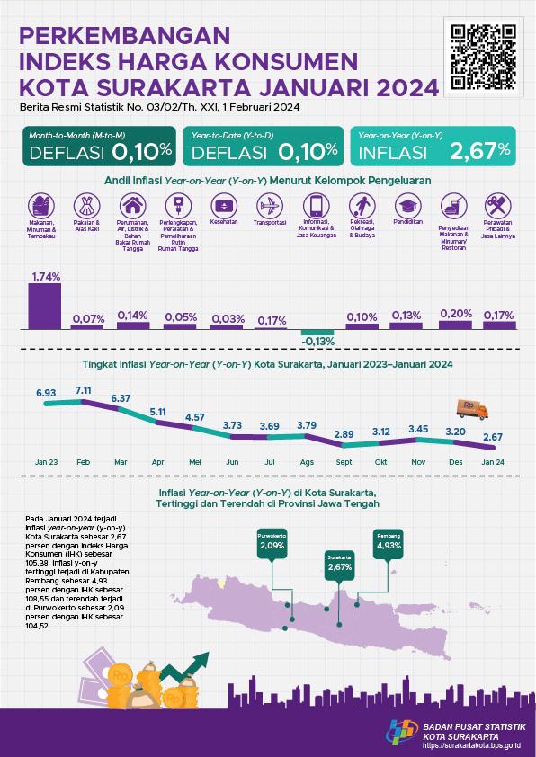 Development of the Surakarta Municipality Consumer Price Index January